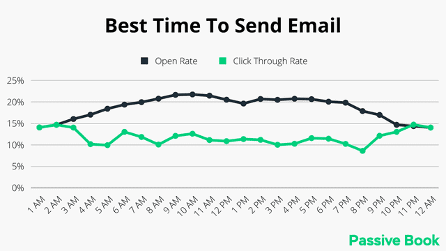 Best Time To Send Email