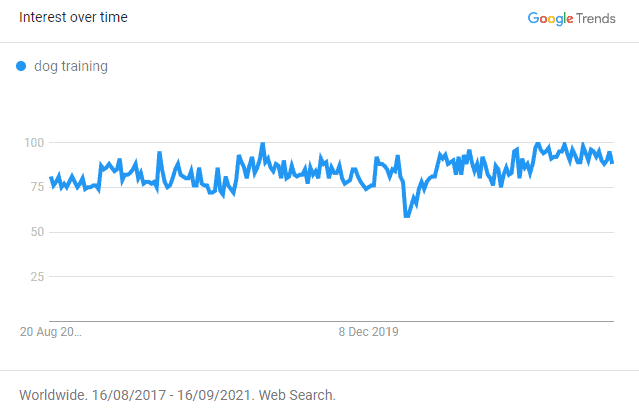 Google Trends Evergreen Non Seasonal Example Dog Training