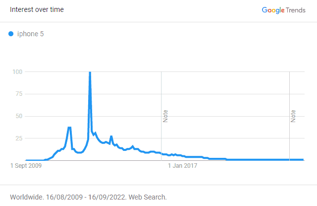 Google Trends Non Evergreen Example Iphone 5