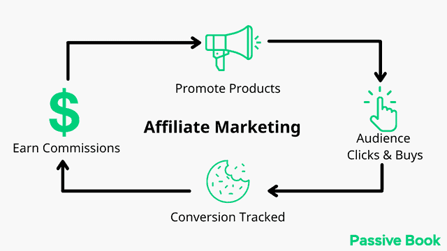 How Affiliate Marketing Works