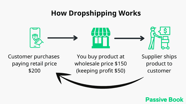 How Dropshipping Works