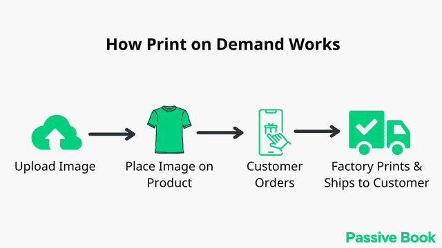 How Print On Demand Works
