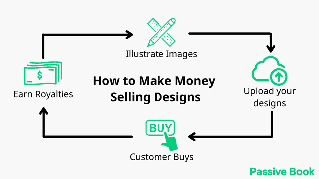 How To Make Money Selling Designs