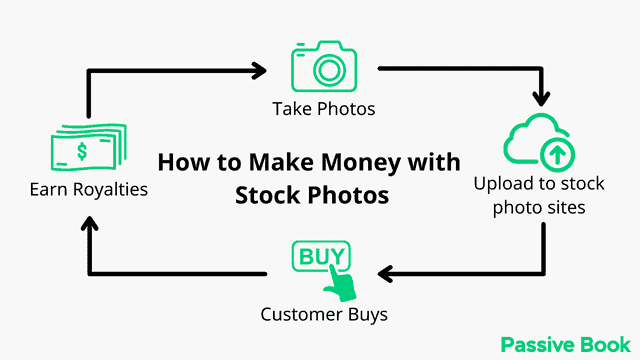 How To Make Money With Stock Photos