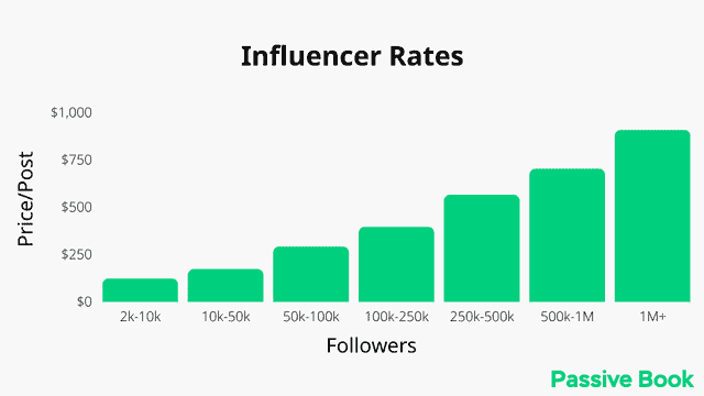 Influencer Rates