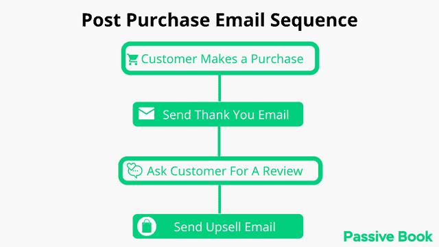 Post Purchase Email Sequence