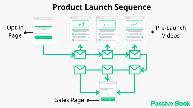 Product Launch Funnels