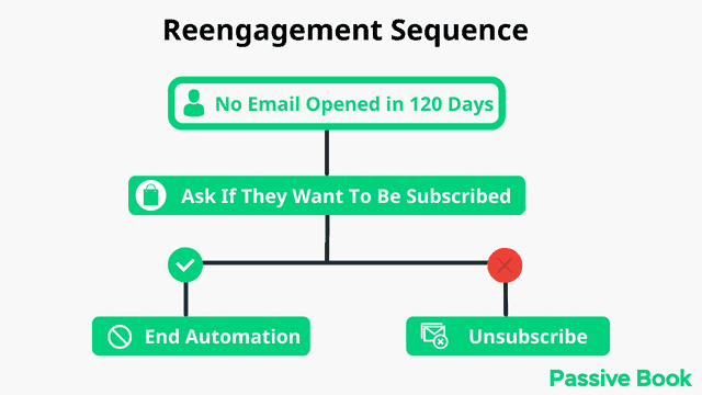 Reengagement Sequence