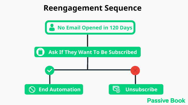 Re Engagement Sequence