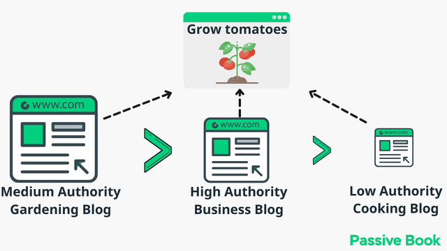 Relevance Authority Of Backlinks