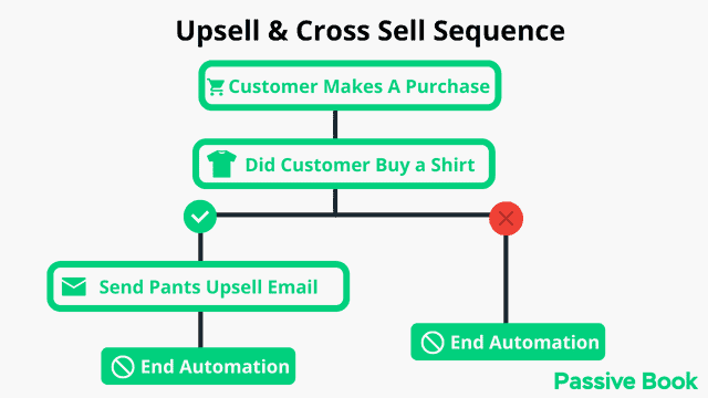 Upsell Cross Sell Sequence