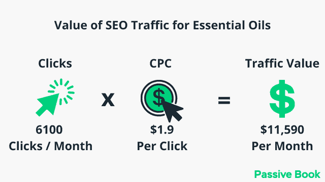 Value Of Organic Traffic