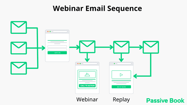 Webinar Sequence