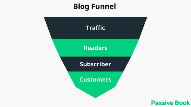 Blog Funnel