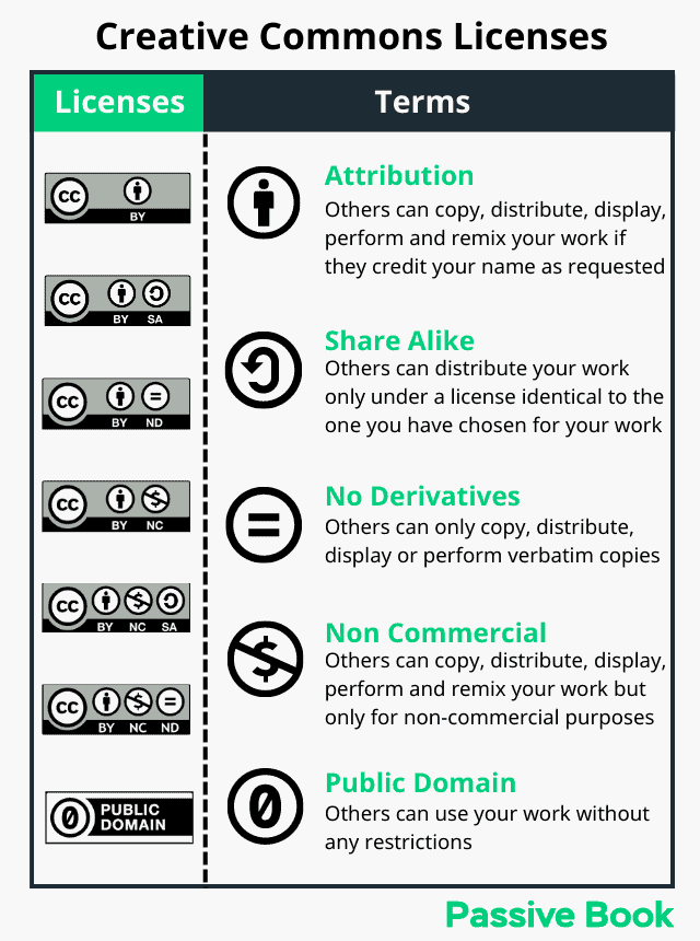 Creative Commons Licenses Terms