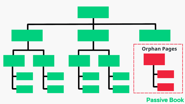 Navigation Orphan Pages