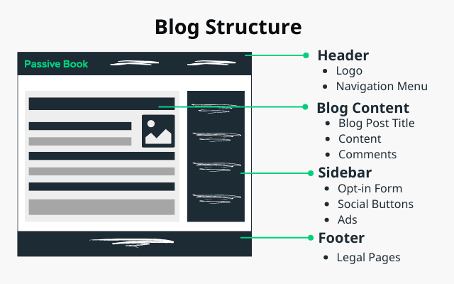 Blog Structure