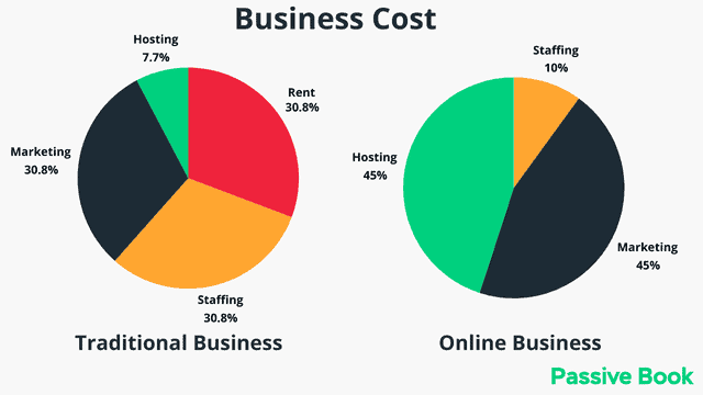 Business Cost   Traditional Vs Online Business