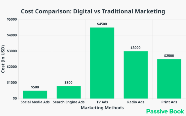 Cost Comparison Digital Vs Traditional Marketing