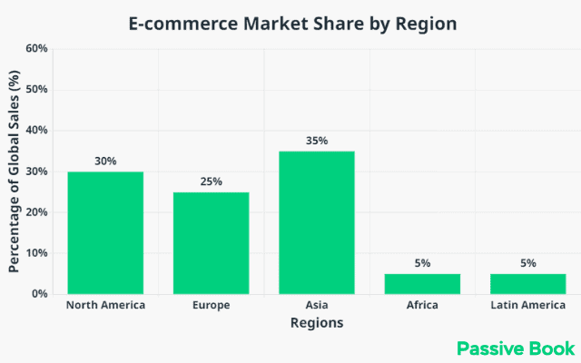 E Commerce Market Share By Region