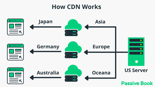 How Cdn Works