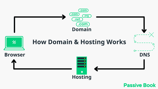 How Domain Hosting Works