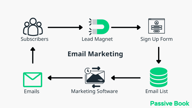 How Email Marketing Works