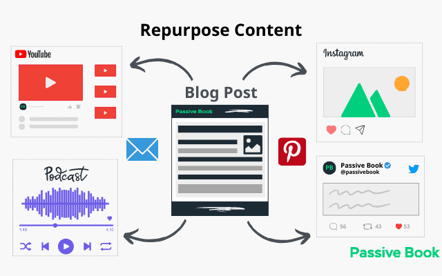 Repurpose Blog Content