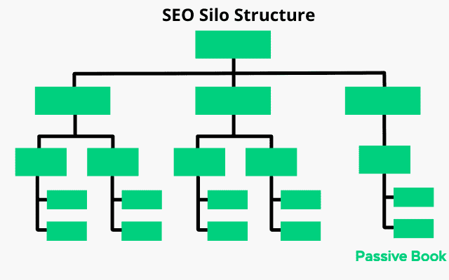 Seo Silo Structure