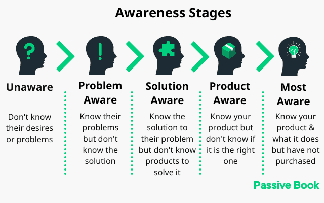 5 Stages Of Awareness