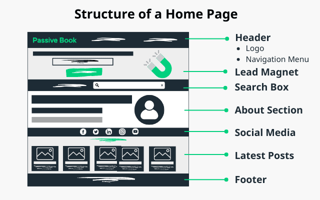 Structure Of A Home Page