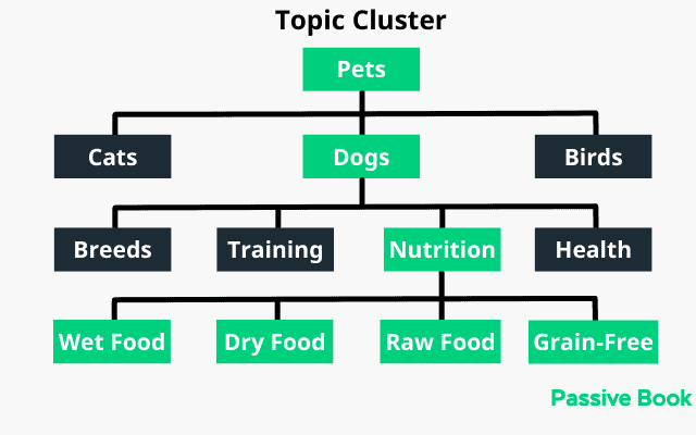 Topic Cluster