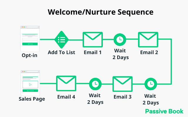 Nurture Sequence