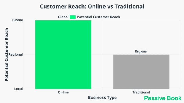 Customer Reach   Online Vs Traditional