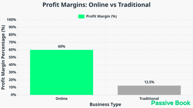 Online Vs Traditional   Profit Margins