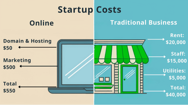 Startup Cost   Online Vs Traditional