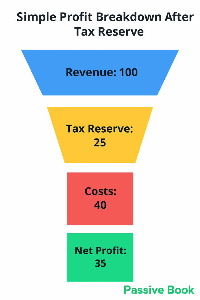 simple profit breakdown after tax reserve Simple profit breakdown funnel illustrating revenue, tax reserve, costs, and net profit.