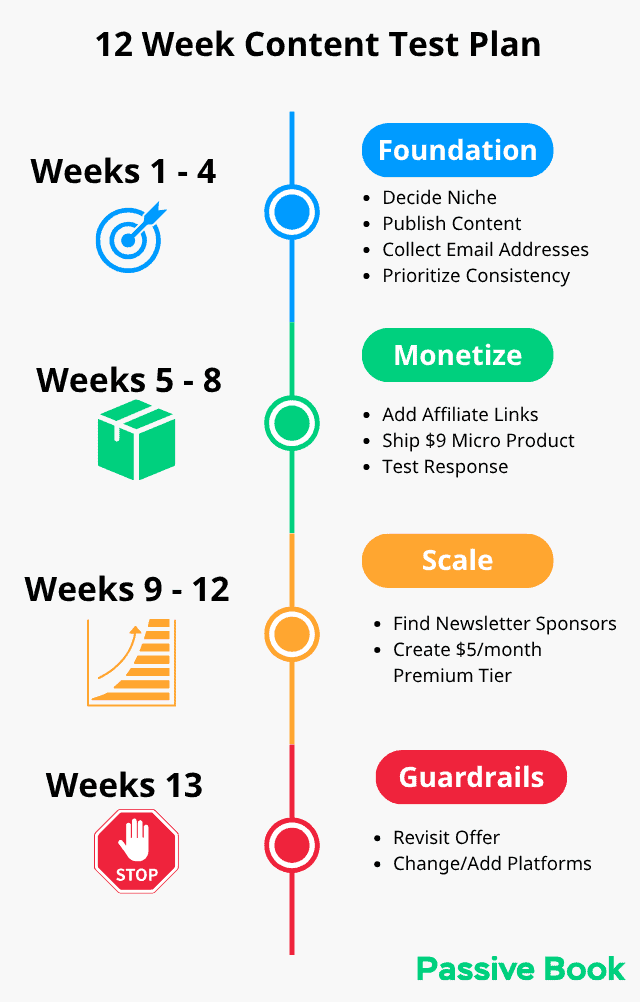 12 Week Content Test Plan