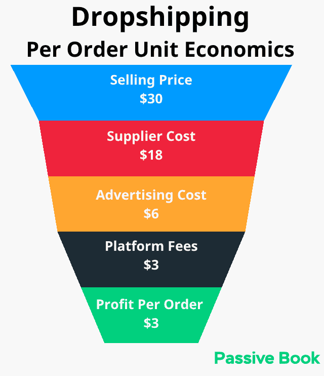 Dropshipping Per Order Unit Economics