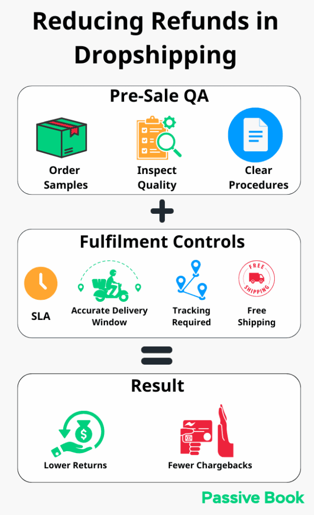 Reducing Refunds in Dropshipping