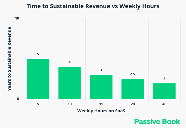 hours per week vs years to profitability hours_per_week_vs_years_to_profitability