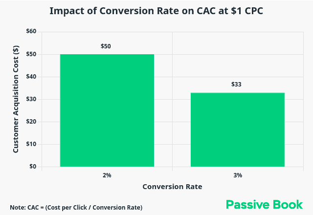 Impact Of Conversion Rate On Cac Impact_Of_Conversion_Rate_On_Cac