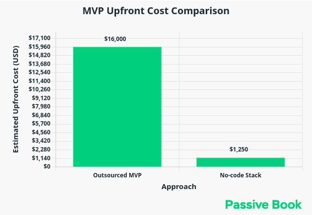 mvp cost comparison outsourcing vs no code mvp_cost_comparison_outsourcing_vs_no_code