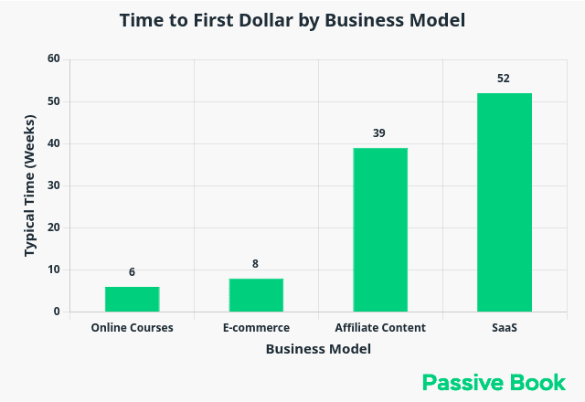 time to first dollar by business model time_to_first_dollar_by_business_model