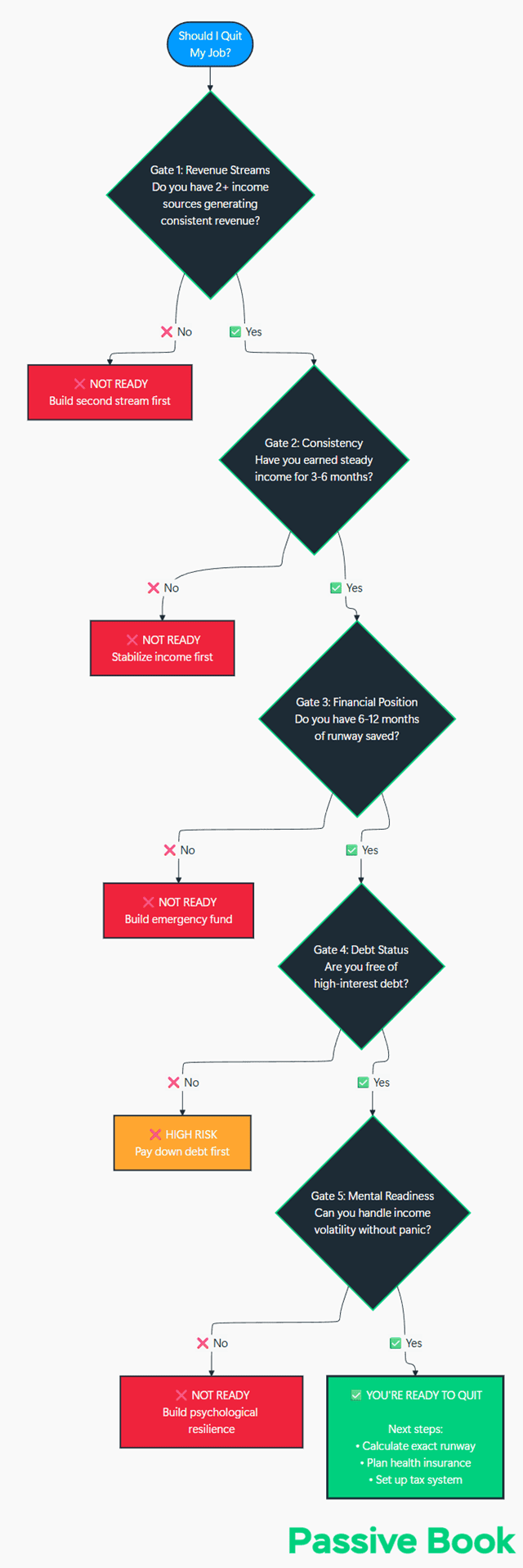Are Your Ready To Quit Your Side Hustle For Your Day Job Flow Chart