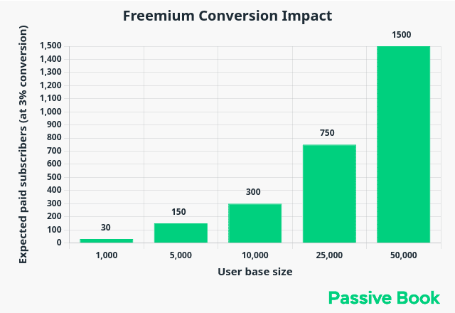Freemium_Conversion_Impact_By_User_Base_Size