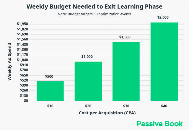 meta ads learning phase budget 1 meta_ads_learning_phase_budget