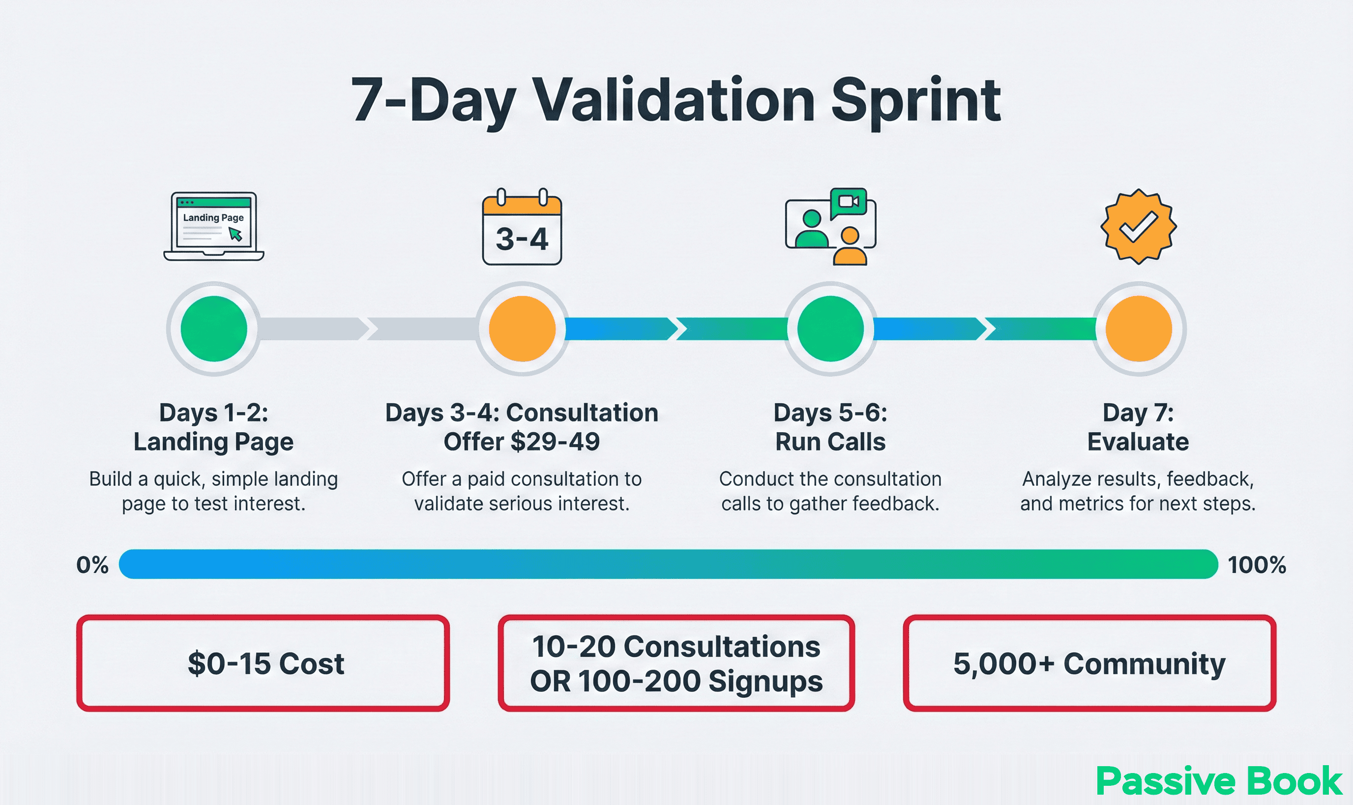 7 Day Validation Method 7 Day Validation Method