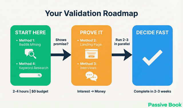 Validation Roadmap Validation Roadmap