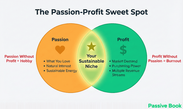 Passion Profit Overlap Sweet Spot Passion Profit Overlap Sweet Spot